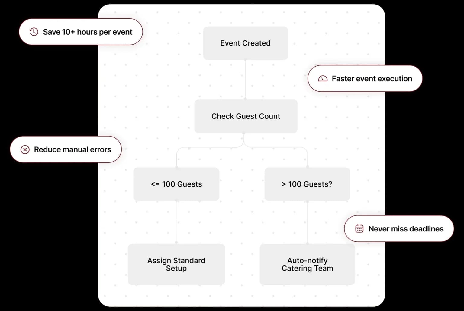Automation flowchart showing event creation routing guests to standard setup or catering team notification